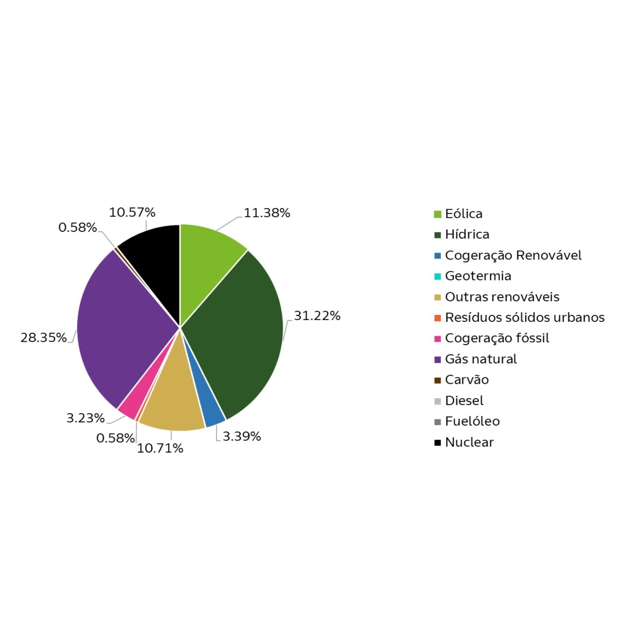 GRÁFICO MIX NÃO RENOVÁVEL T2-2025-OK - 1