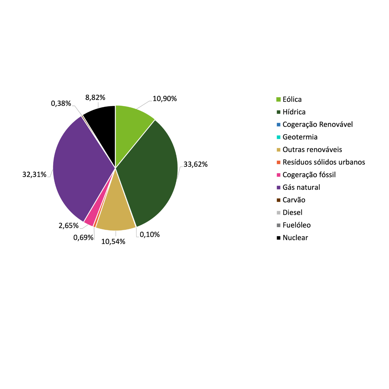 GraficoMix_NaoRenovavel_T3-2025