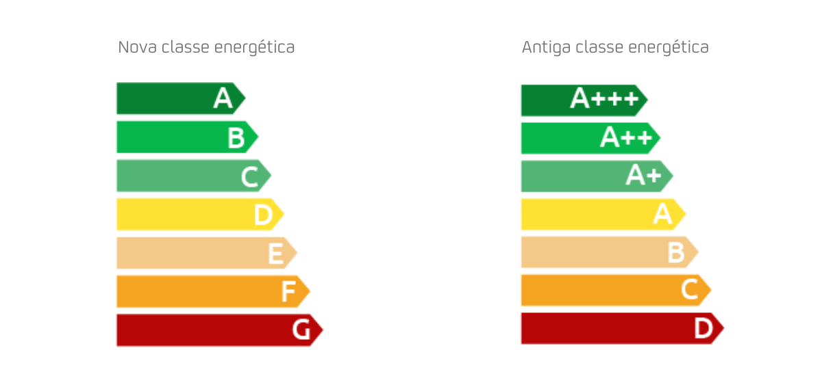 classes energéticas