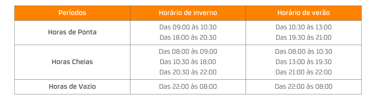 Ciclo diário Tarifa Tri-horária