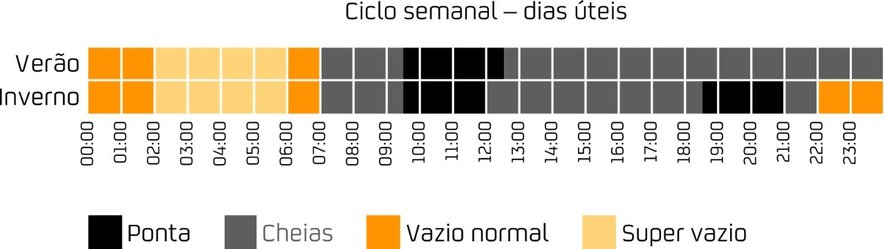 ciclo semanal dias úteis